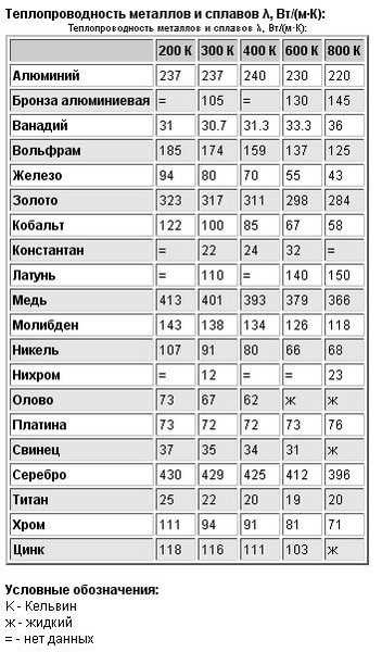 Алюминий - металл, который лучше всего держит тепло