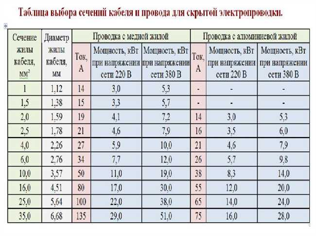 Какой металл лучше всего подходит для электропроводки?