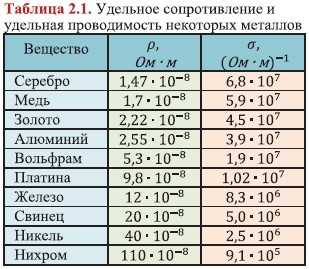 Значение электропроводности металлов