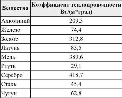 Медь - лучший теплопроводник