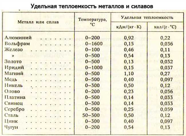 Теплоемкость и плавление