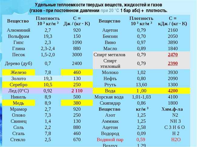 Какой металл обладает наивысшей теплоёмкостью?