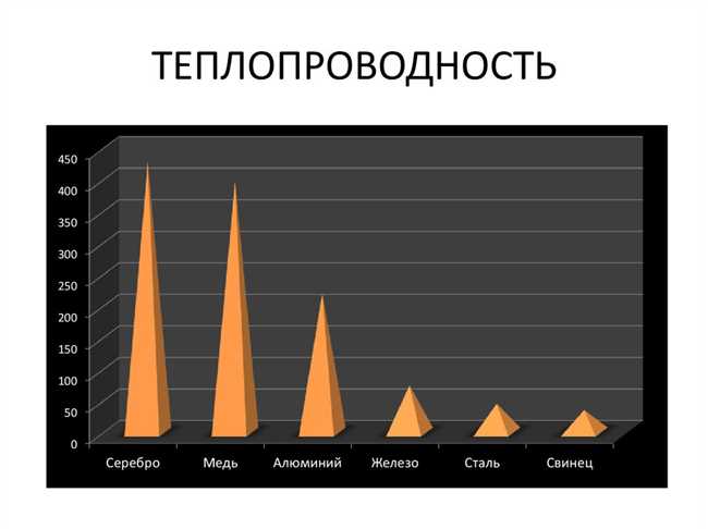 Металлы с высокой теплопроводностью