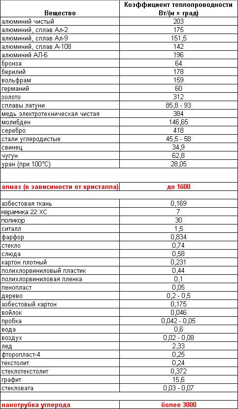 Какой металл обладает самой высокой теплопроводностью?