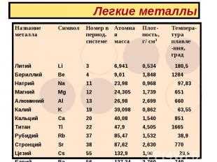 Легчайший известный металл