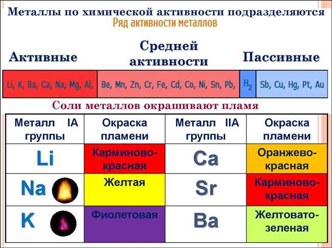 Как измерить реактивность металлов?