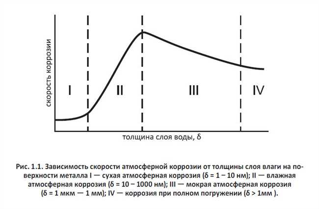 Роль влаги в процессе коррозии