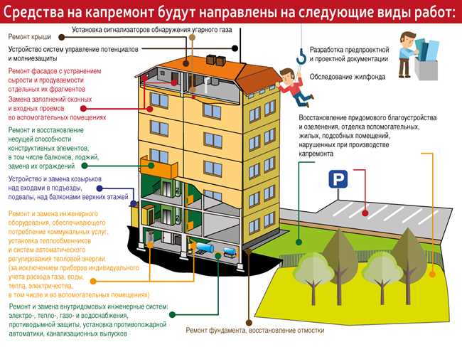 Какой орган должен ремонтировать здание суда?