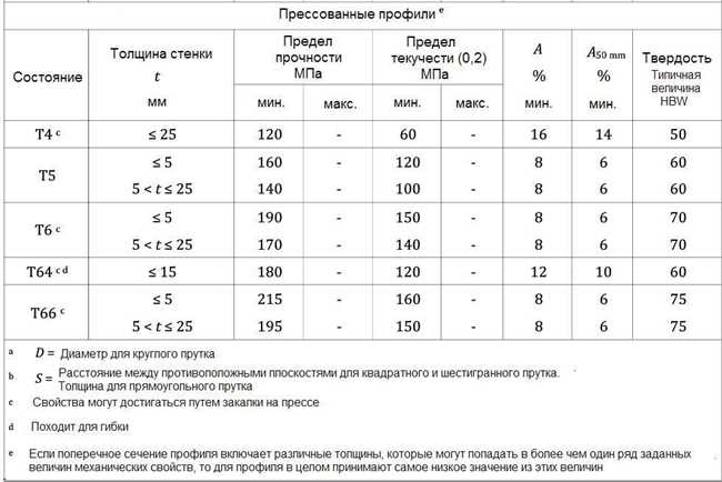 Влияние условий и микроструктуры на предел прочности чистого алюминия