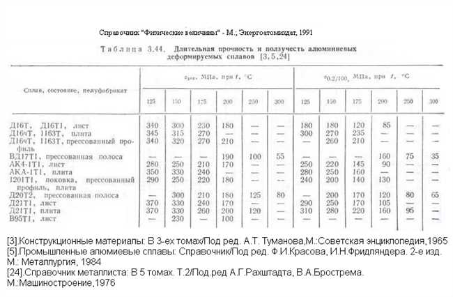 Какой предел прочности у чистого алюминия?