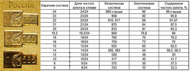 Золотая проба 585