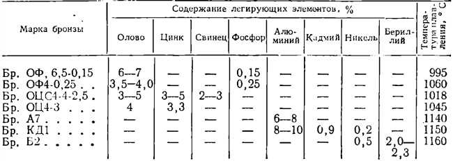 Содержание меди в бронзе