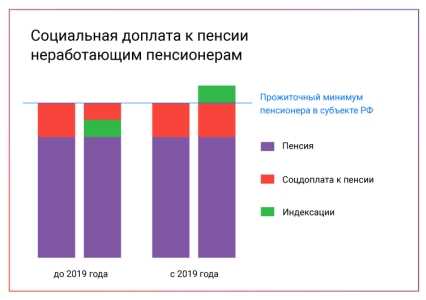 Текущие законодательные нормативы