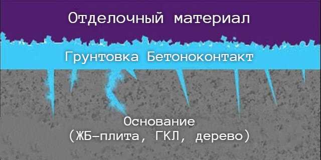 Что такое бетоноконтакт?