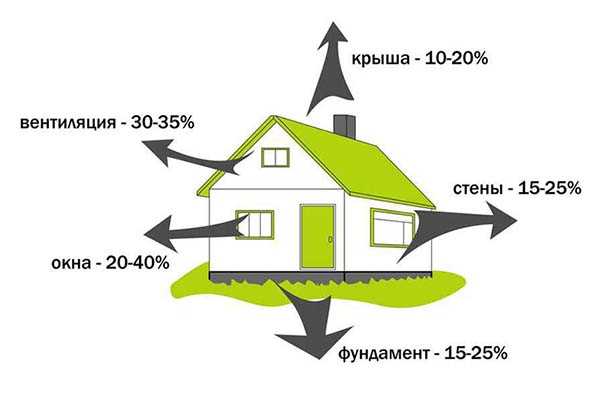 Расход газа на отопление дома площадью 100 м2