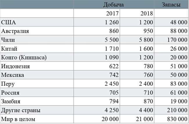 Какой регион в России лидирует по производству меди?