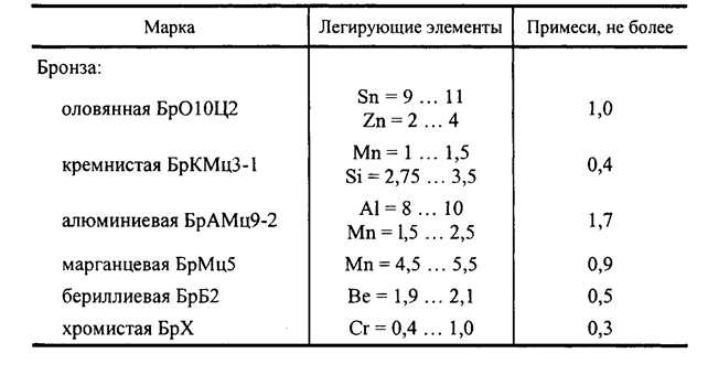 Общие сведения о бронзе БрХ