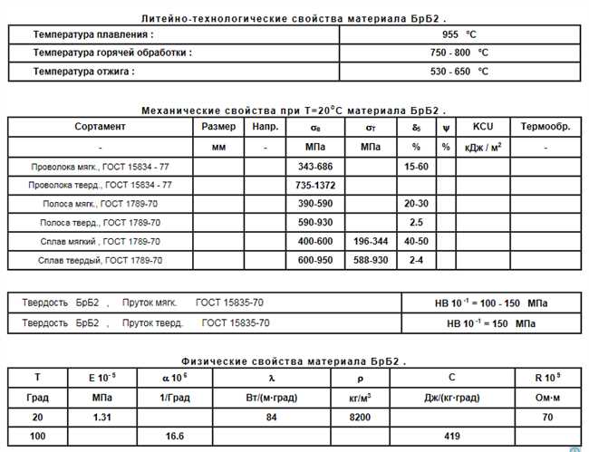 Какой состав у бронзы брх?