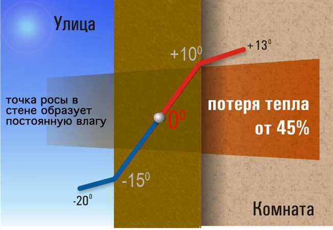 Раздел 2: Какой толщины должен быть утеплитель для стен?