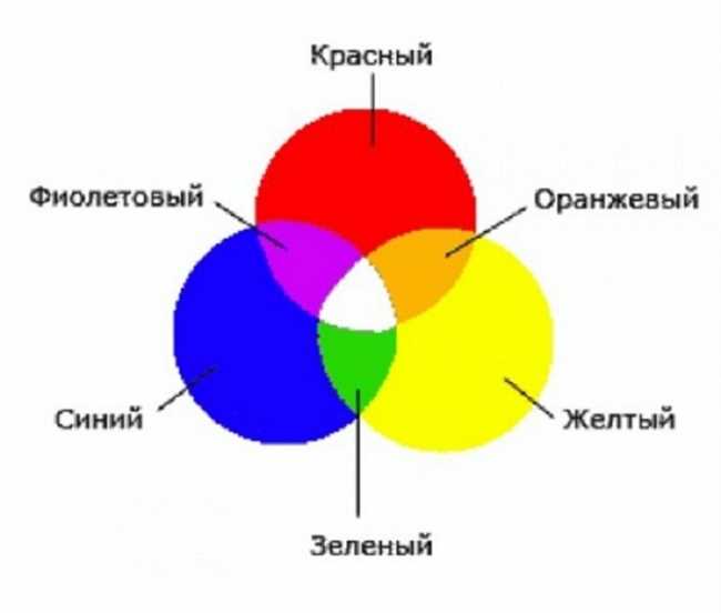 Исследование смешения зелёного и оранжевого