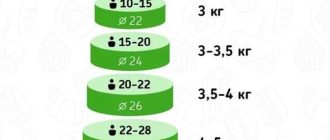 Сколько кг торта нужно для вечеринки с 20 гостями? Узнайте, какой вес торта подойдет идеально!