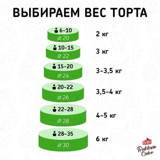 Какой вес торта подойдет для 20 человек? Узнайте, сколько кг торта нужно для вашей вечеринки