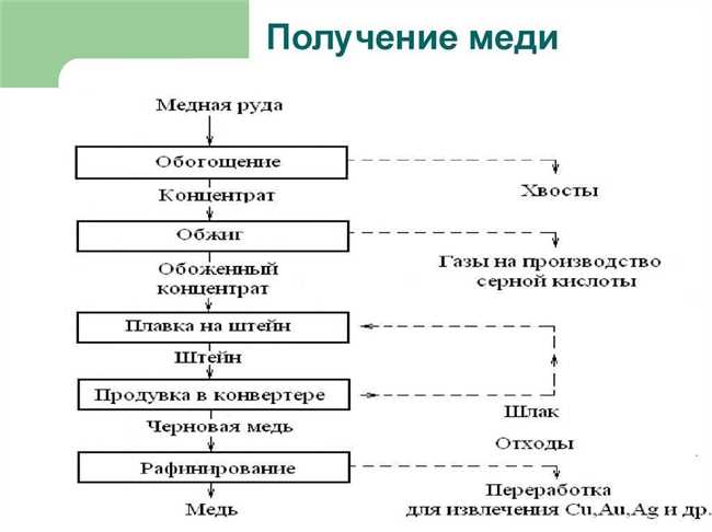 Каков процесс добычи меди?