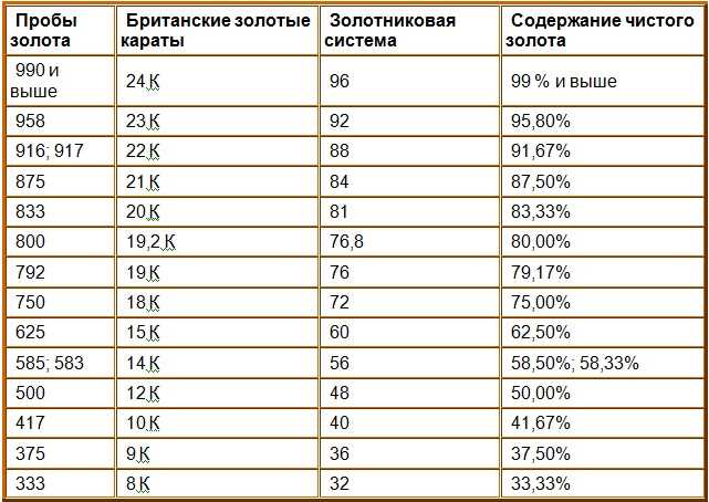 Определение червонного золота