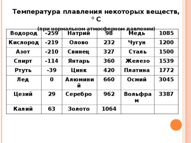 Какова температура плавления меди?