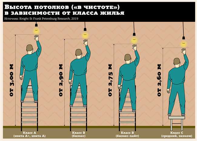 Возможные вариации высоты потолка