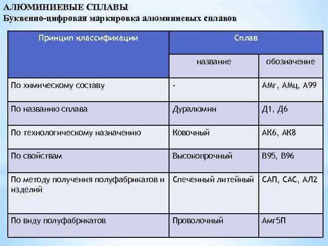 Сплавы алюминия и их свойства