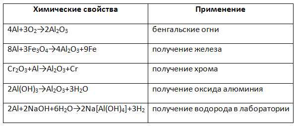 Каковы свойства и применение алюминия?