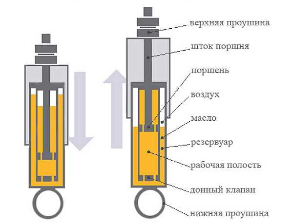 Принцип работы амортизатора стиральной машины