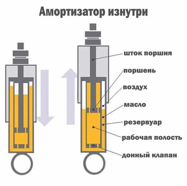 Виды и характеристики амортизаторов стиральных машин