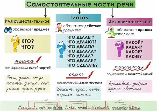 Функции и использование слова 