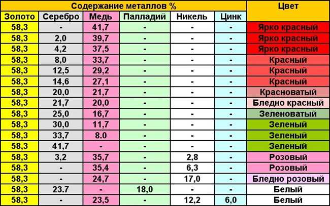 2. 585 проба (14-каратное золото)