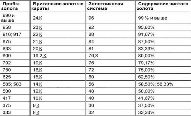 Какую пробу золота выбрать?