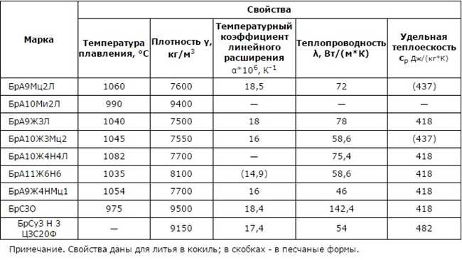 Температура плавления и кипения