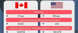 Канада и США: сравнение и отличия