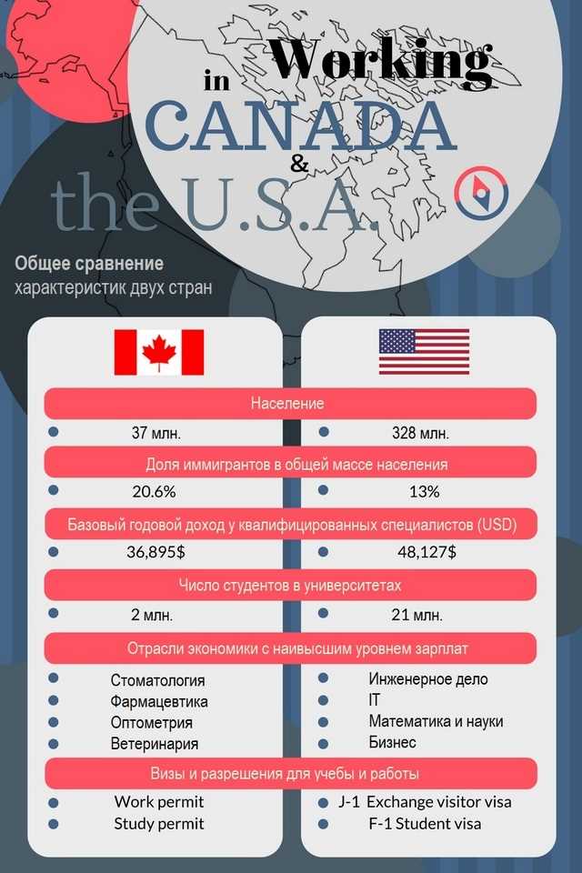 Канада и США: сходства и различия