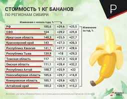 Когда бананы недорогие? Сезонные цены на бананы в магазинах