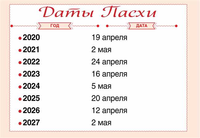 Когда и какая дата Православной Пасхи в 2026 году: основной религиозный праздник