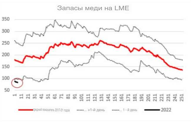 Влияние предложения на цену меди