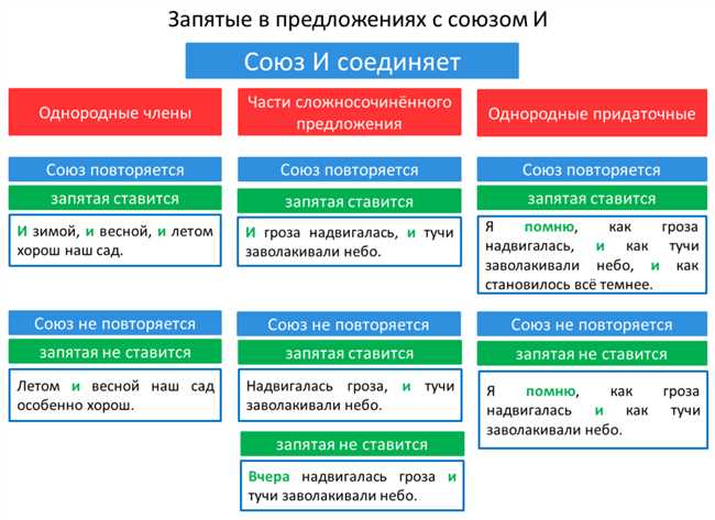 Когда ставится запятая перед словом 