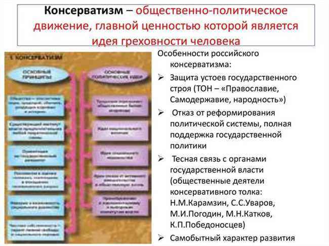 История консерватизма