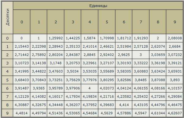 Примеры расчетов корня из 75