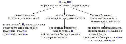 Определение причастия