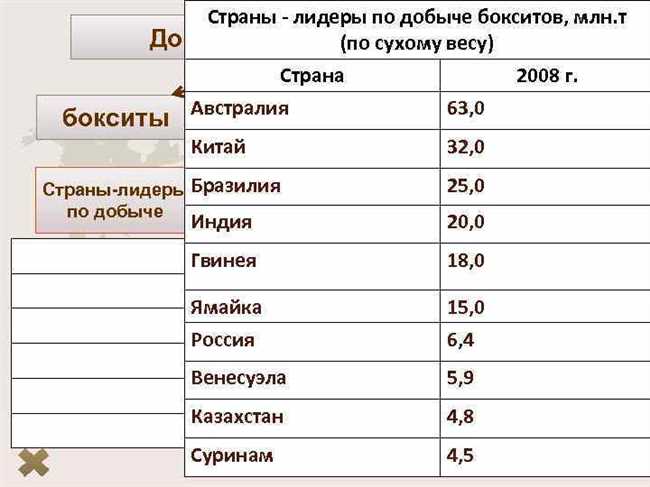 Кто больше всего добывает алюминия в мире?