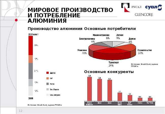 Распределение производства алюминия по странам