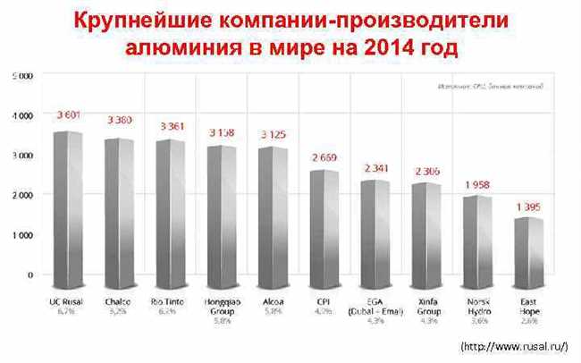 Алюминий в России